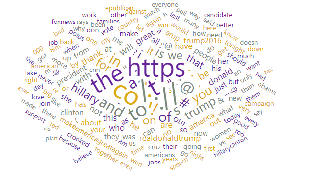 Read more about the article Word Cloud