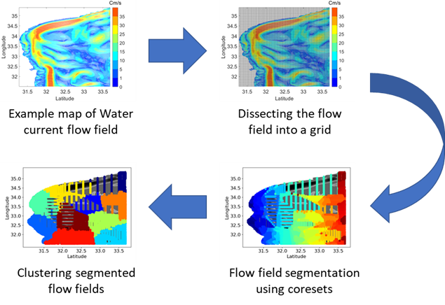 Read more about the article An Efficient Drifters Deployment Strategy to Evaluate Water Current Velocity Fields